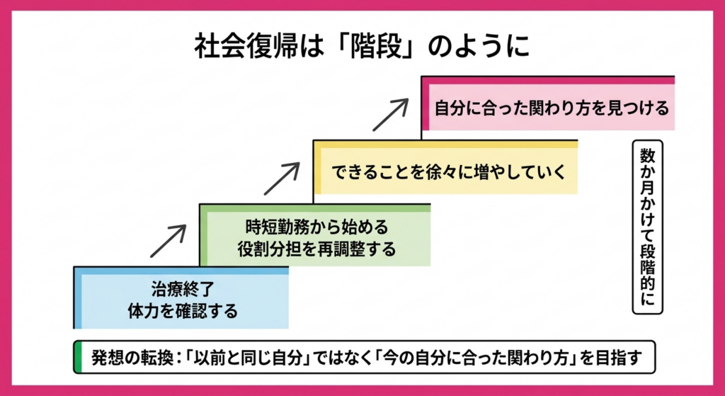 乳がん経験後の人間関係の再構築と新しい関わり方