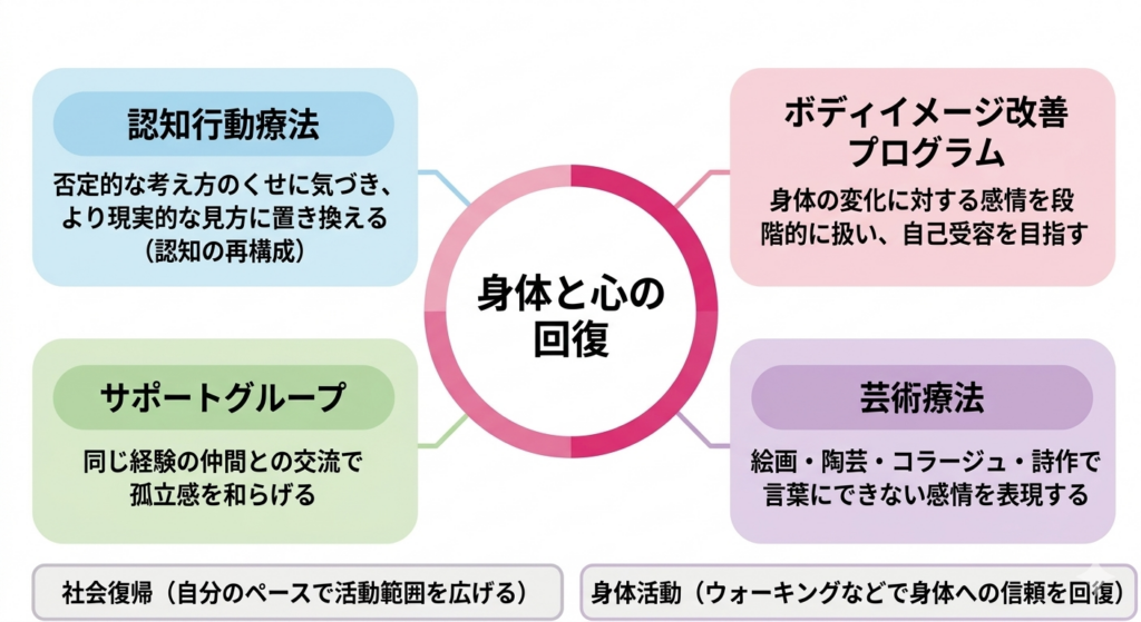 段階的曝露療法による外見変化への適応プロセス