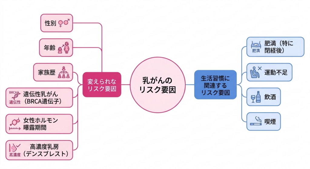 遺伝性乳がんと散発性乳がんの違いを示す図解
