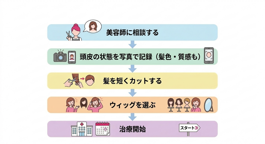 医療用ウィッグと一般ウィッグの違いを比較するイメージ
