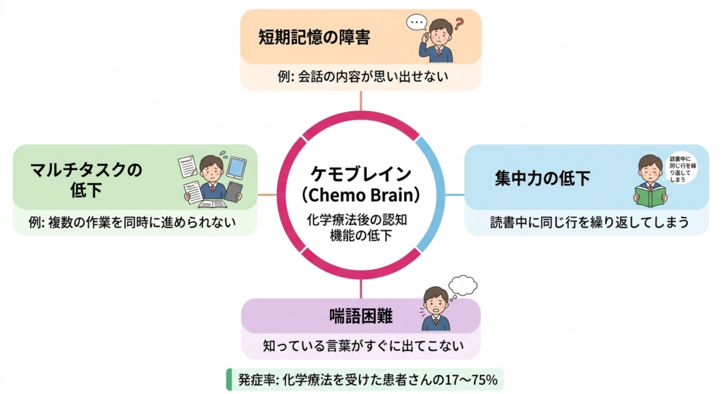 ケモブレイン(化学療法後の認知機能低下)の症状を表現したイラスト