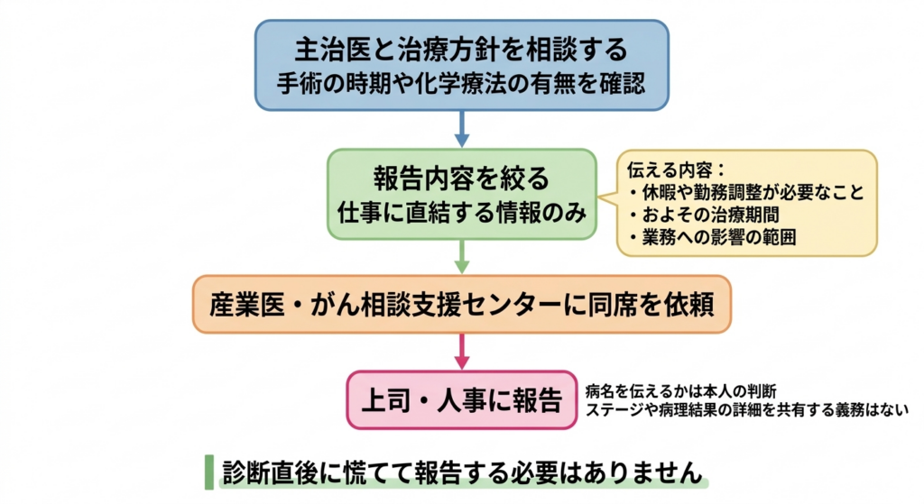 がん相談支援センターでの就労相談のイメージ