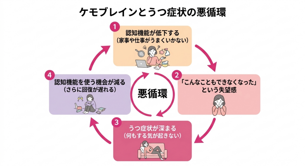 ケモブレインと職場復帰の課題 — 記憶力低下への対処法