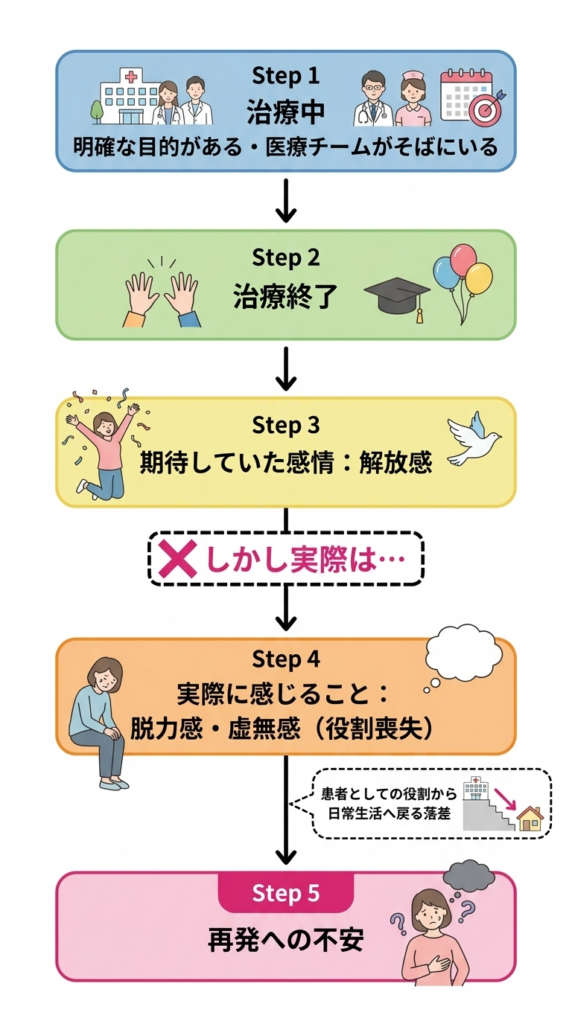 治療終了後に感じる心細さと喪失感のイメージイラスト