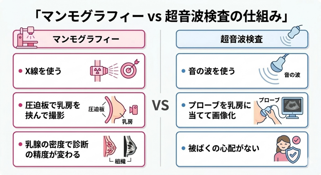 マンモグラフィーと超音波検査の仕組みの違いを示す図解