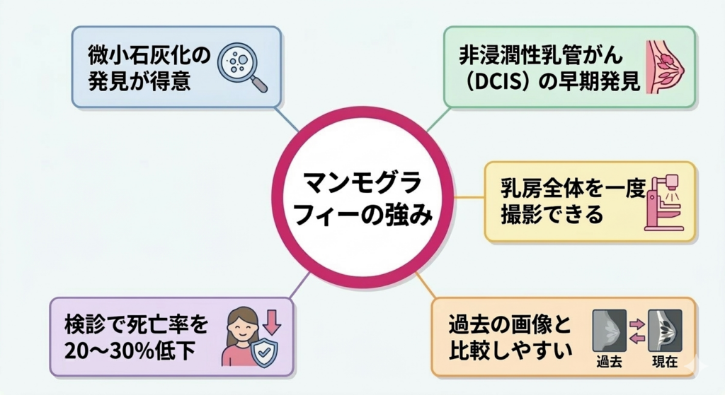 マンモグラフィーの強み — 微細石灰化の検出能力と画像の客観性