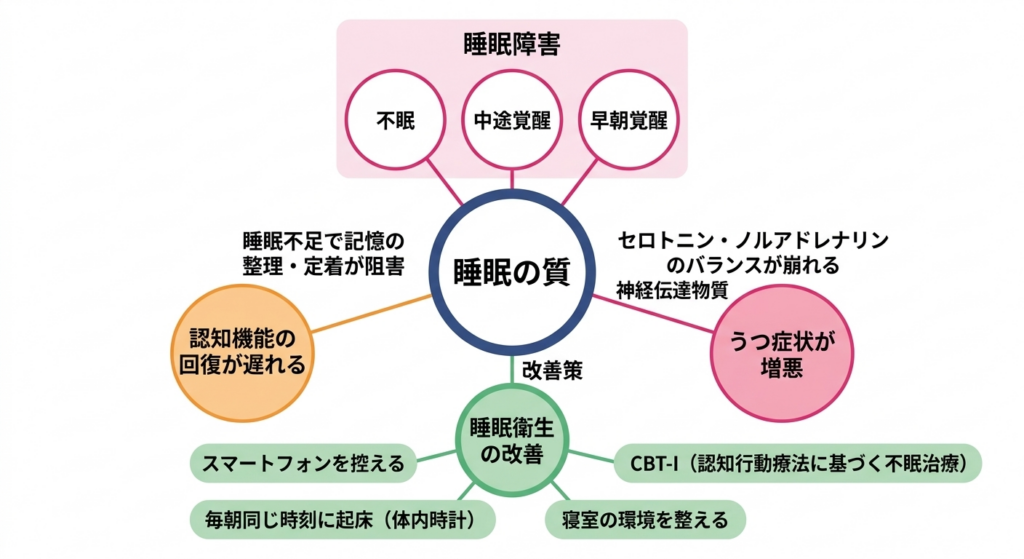 不眠症の認知行動療法(CBT-I)と睡眠改善のイメージ