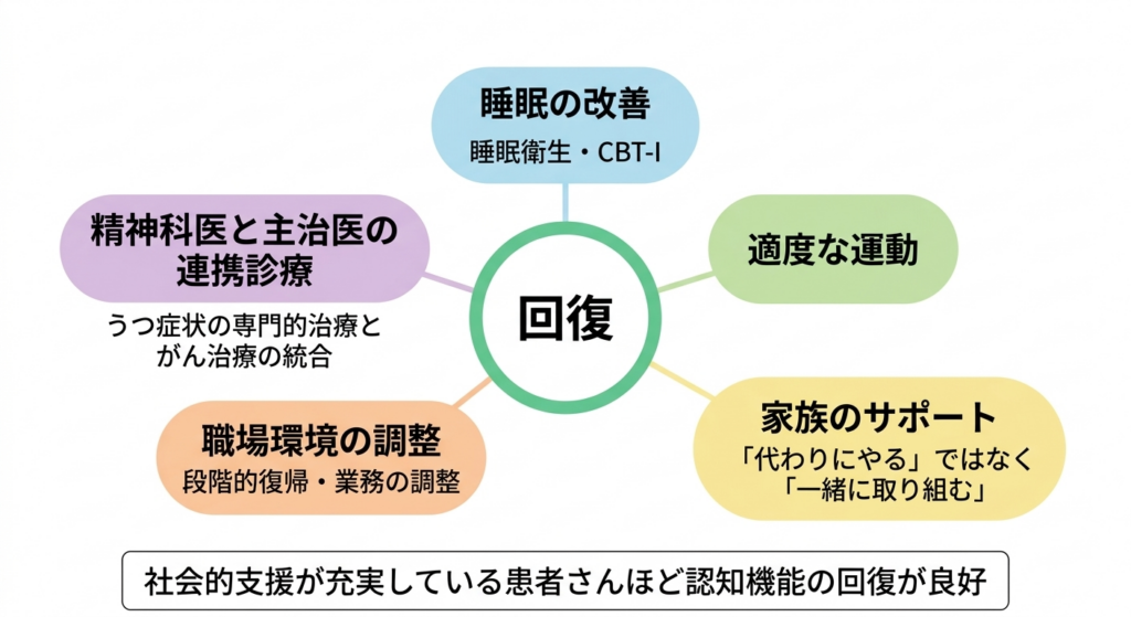 社会的支援と認知機能回復の関係を示すイラスト