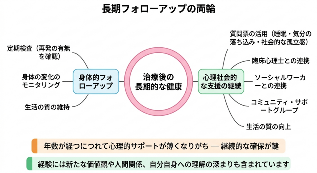 長期フォローアップと身体・心の両面からの健康管理体制
