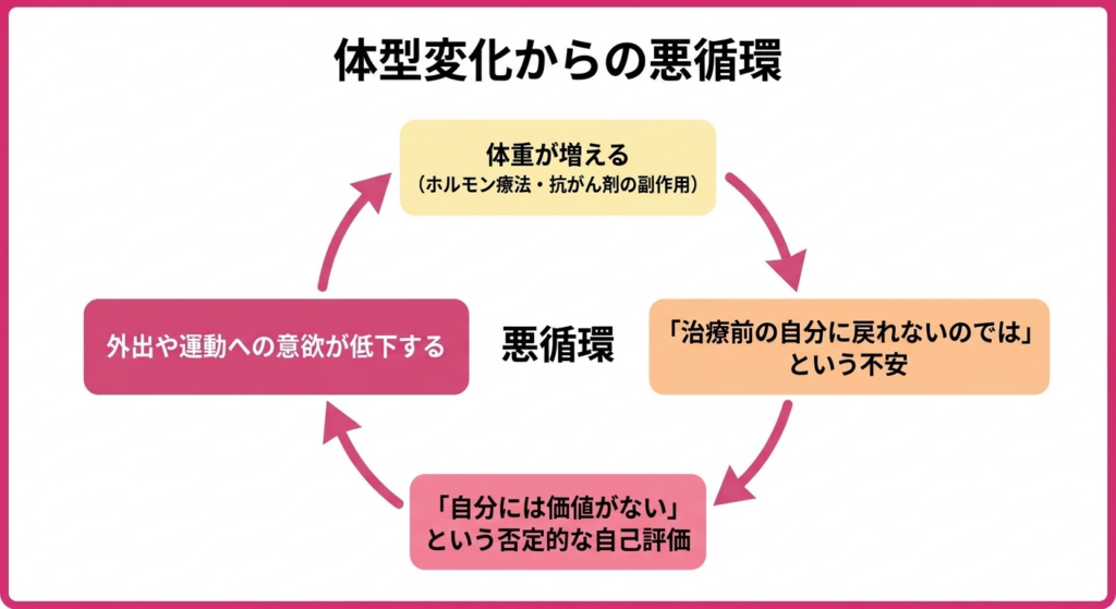 ボディイメージの変化とパートナーシップへの影響