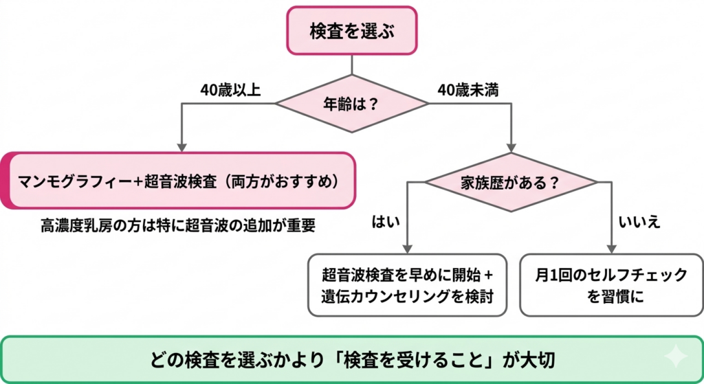 乳がん検診の継続的な受診習慣の大切さを示すイラスト