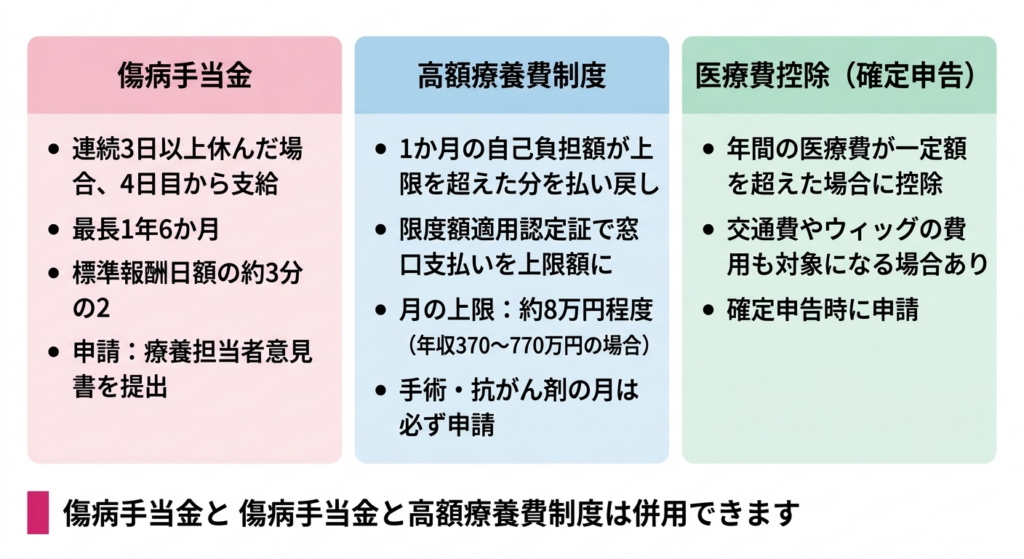 乳がん治療で活用できる経済支援制度 — 高額療養費・傷病手当金・障害年金の概要