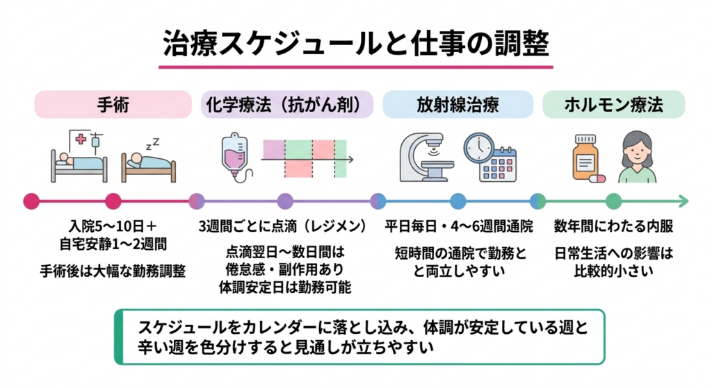 乳がん治療スケジュールの見える化 — 手術・化学療法・放射線の時間軸