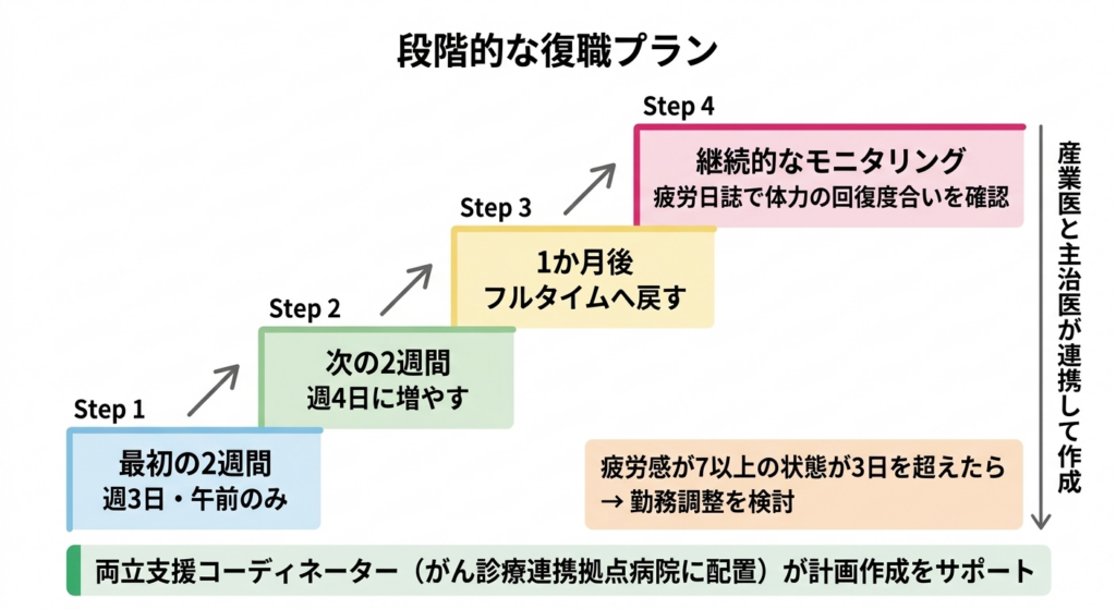 復職後の体調管理と産業医・両立支援コーディネーターの役割