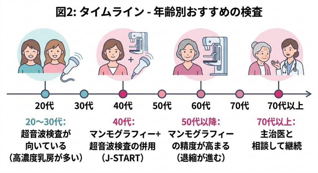 年齢別に適した乳がん検診方法 — 若年層と閉経後の違い