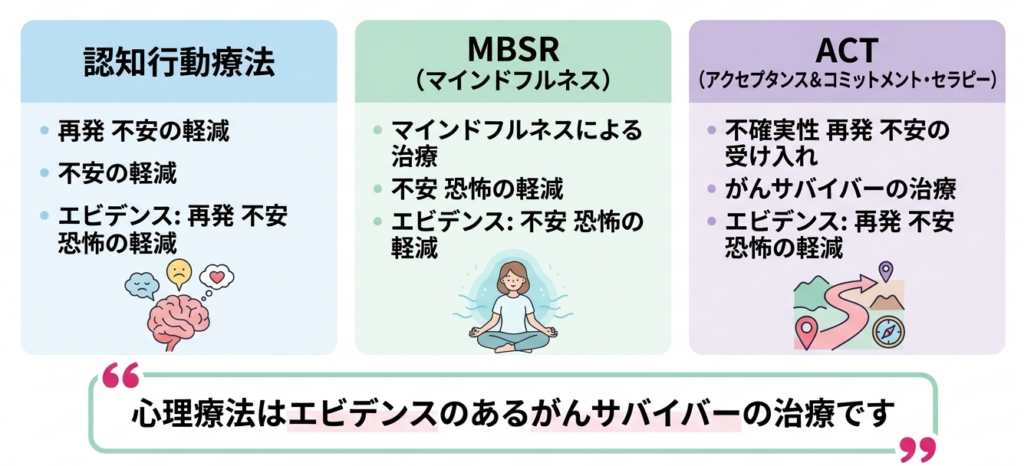 認知行動療法(CBT)やACTなど心理療法の選択肢のイメージ