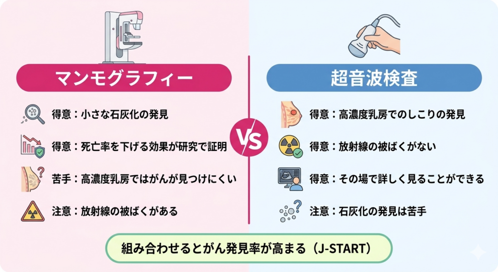 マンモグラフィーと超音波検査の併用による検出率向上のイメージ