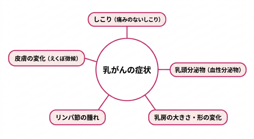 乳がんの自己検診（セルフチェック）の方法を示すイラスト