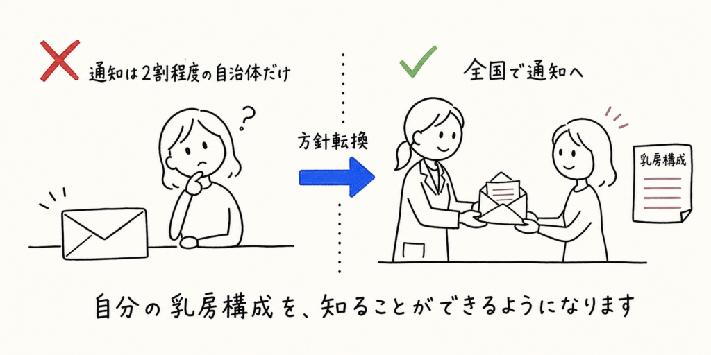 通知していた自治体は2割程度だったが、全国で通知する方向へ変わることを対比した図