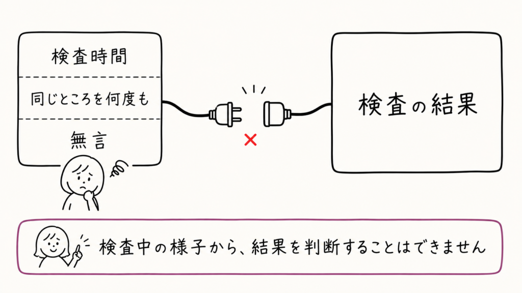 「検査時間」「同じところを何度も」「無言」と「検査の結果」をつなぐコードのプラグが抜けている図。検査中の様子から結果を判断することはできないことを表す