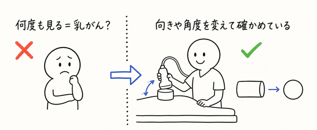 左は「何度も見る=乳がん?」と不安がる人に赤い×、右はプローブの向きや角度を変えて確かめる検査技師に緑のチェック。同じ筒でも見る向きで四角にも丸にも見えることを添えた対比図
