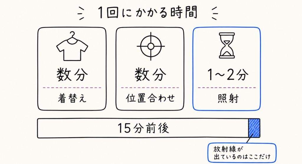 放射線治療1回にかかる時間の内訳。着替えと位置合わせに数分ずつ、実際に放射線が出ているのは1〜2分で、全体は15分前後であることを示した図