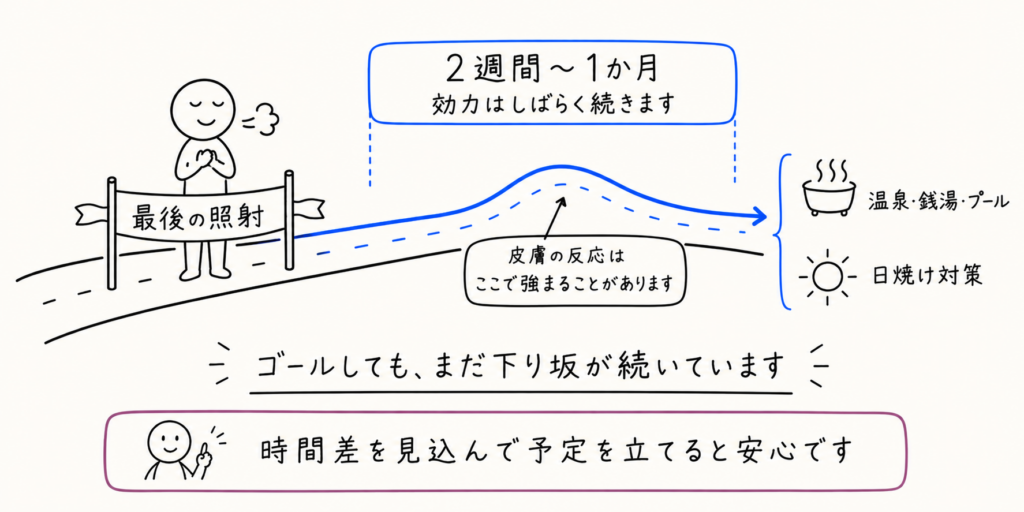 最後の照射のあとも2週間〜1か月は効力が続き、皮膚の反応が後から強まることがあるため、温泉・銭湯・プールや日焼け対策は時間差を見込むことを示した図