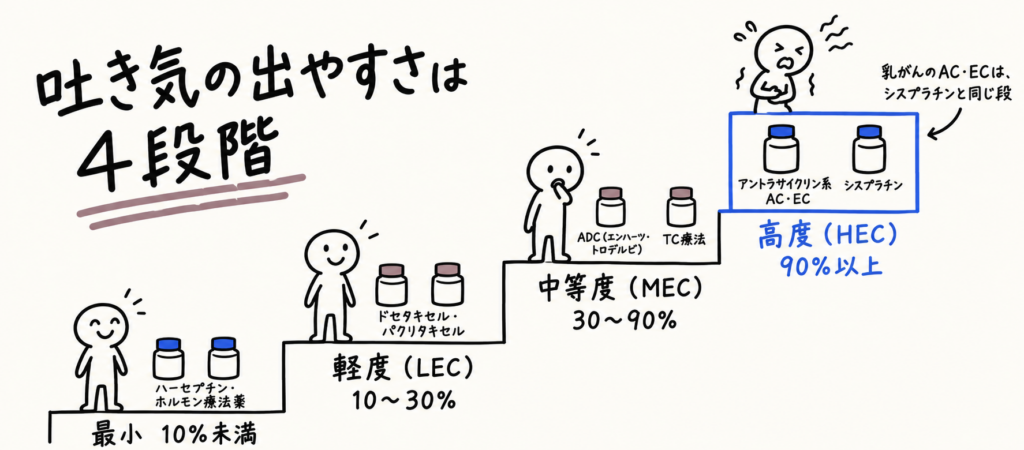 抗がん剤の吐き気の出やすさは4段階：最小・軽度（LEC）・中等度（MEC）・高度（HEC）の階段と、乳がんで使う薬の位置。アントラサイクリン系（AC・EC）はシスプラチンと同じ高度の段
