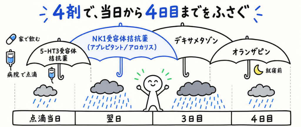 4剤の吐き気止め（5-HT3受容体拮抗薬・NK1受容体拮抗薬・デキサメタゾン・オランザピン）が点滴当日から4日目までの吐き気を傘のようにふさぐ役割分担の図