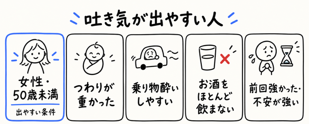 抗がん剤の吐き気が出やすい人：女性・50歳未満、つわりが重かった、乗り物酔いしやすい、お酒をほとんど飲まない、前回強かった・不安が強い