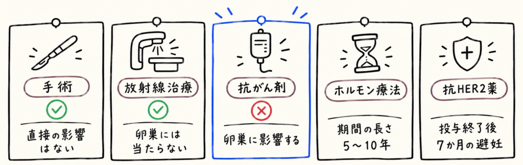 乳がんの治療ごとの妊娠への影響を示した図。手術と放射線治療は直接の影響はない、抗がん剤は卵巣に影響する、ホルモン療法は期間の長さ、抗HER2薬は投与終了後7か月の避妊