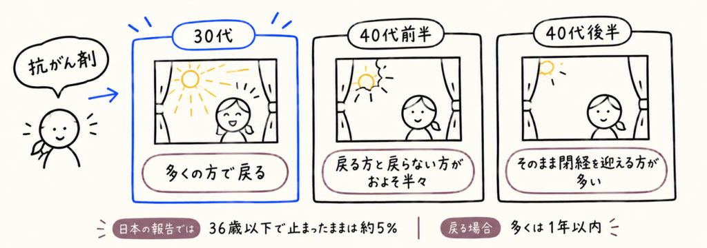 抗がん剤のあと生理が戻るかを年代別に示した図。30代は多くの方で戻る、40代前半は戻る方と戻らない方がおよそ半々、40代後半はそのまま閉経を迎える方が多い