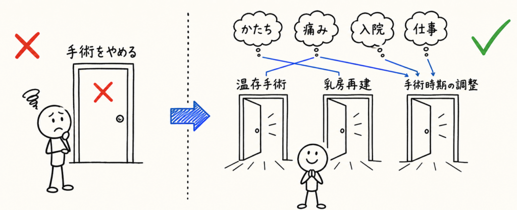 「手術をやめる」閉じた1枚のドアと、「温存手術・乳房再建・手術時期の調整」の開いた3枚のドアを対比した図。かたち・痛み・入院・仕事の悩みはそれぞれのドアで解決できる