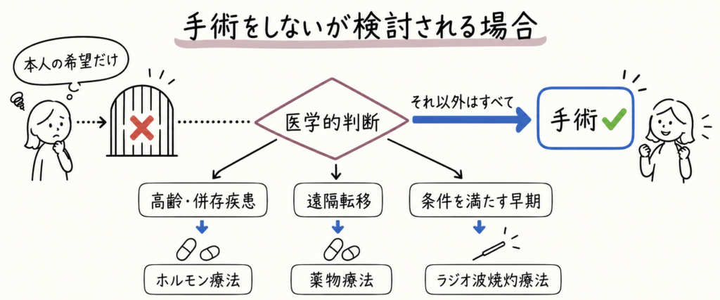 「手術をしない」が検討される場合のフローチャート。本人の希望だけでは門を通れず、高齢・併存疾患ならホルモン療法、遠隔転移なら薬物療法、条件を満たす早期ならラジオ波焼灼療法、それ以外はすべて手術