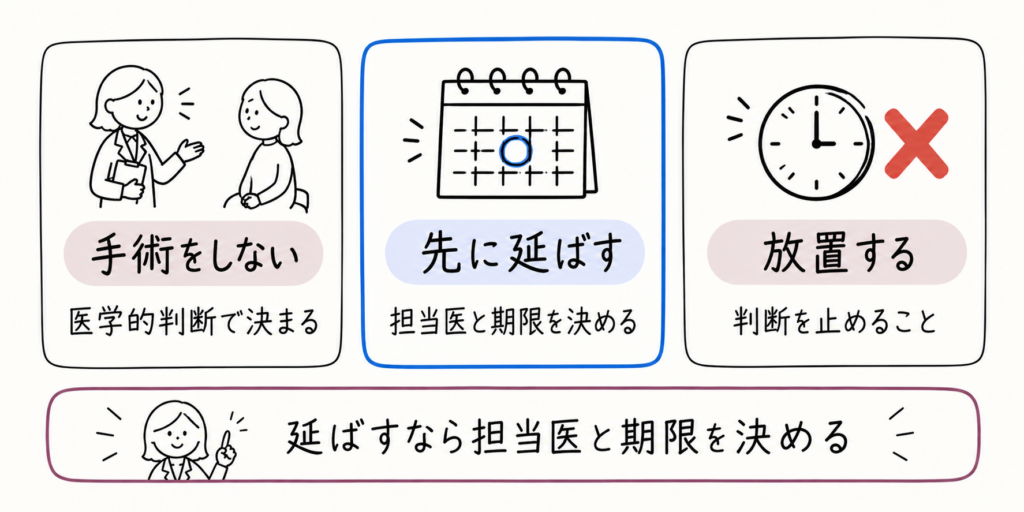 「手術をしない」「先に延ばす」「放置する」は別のことを示す3枚のカード。手術をしないは医学的判断で決まり、先に延ばすは担当医と期限を決め、放置するは判断を止めること